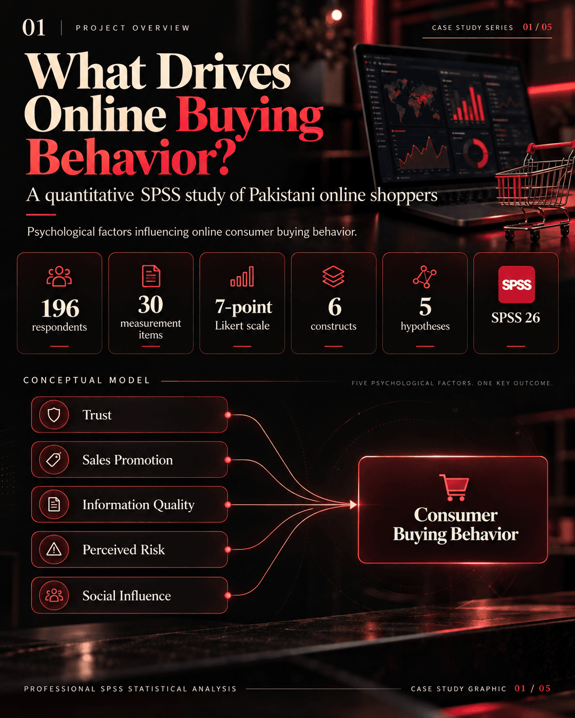 Overview graphic: 196 respondents, 30 measurement items, a 7-point Likert scale, six constructs and five hypotheses, with a conceptual model linking five factors to consumer buying behavior.