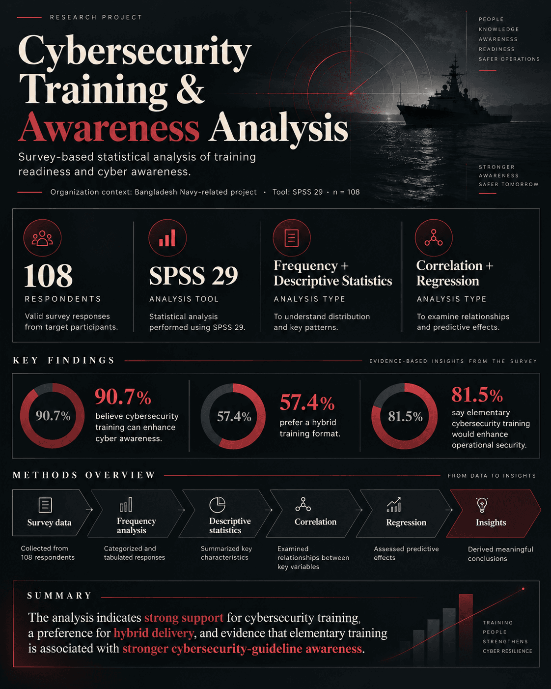 Overview of the cybersecurity training and awareness study: 108 respondents, SPSS 29, frequency, descriptive, correlation and regression analysis, and three headline survey results.