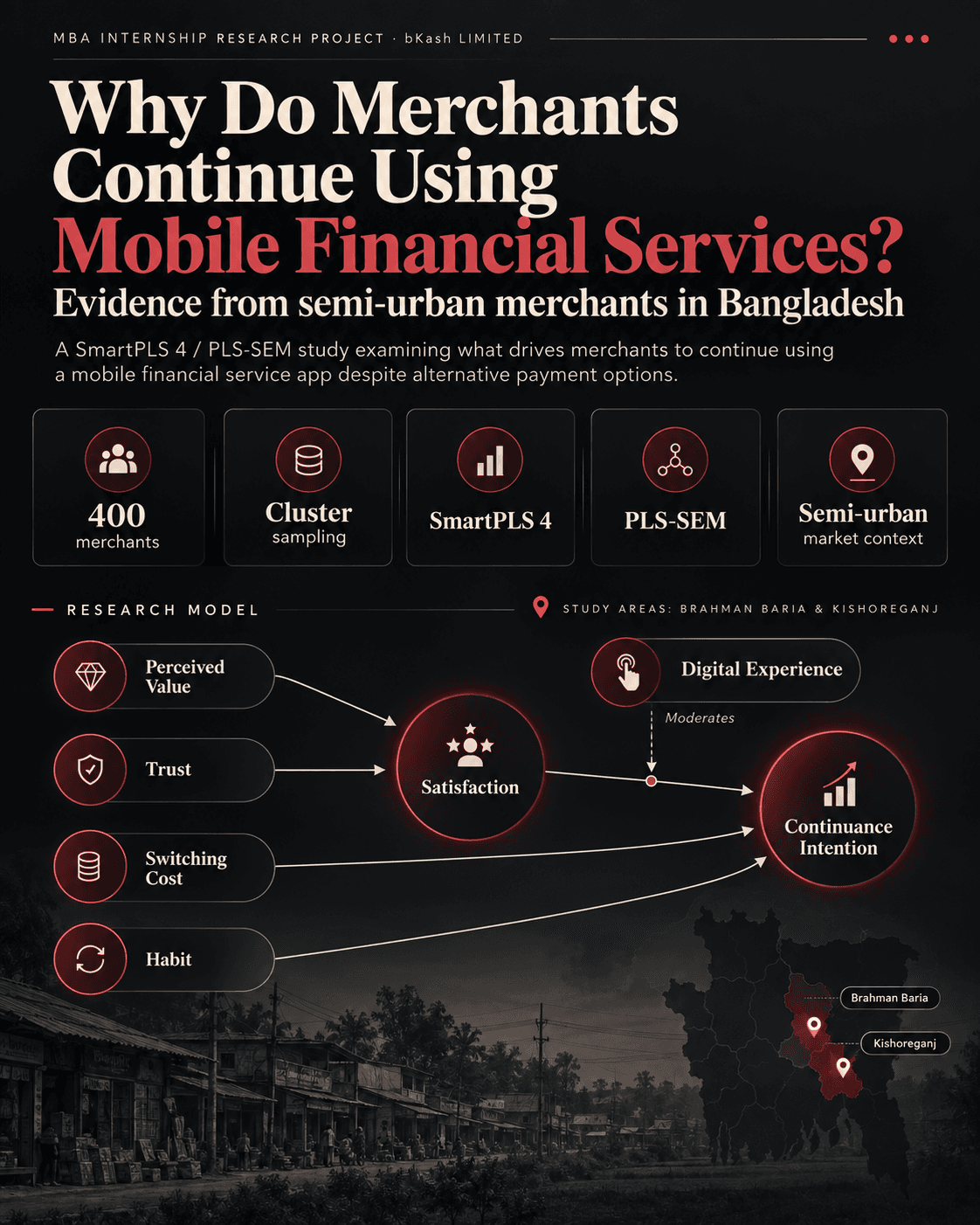 Overview of the merchant continuance study: 400 merchants, cluster sampling, SmartPLS 4 and PLS-SEM in a semi-urban context, with a research model linking perceived value, trust, switching cost, habit and satisfaction to continuance intention.