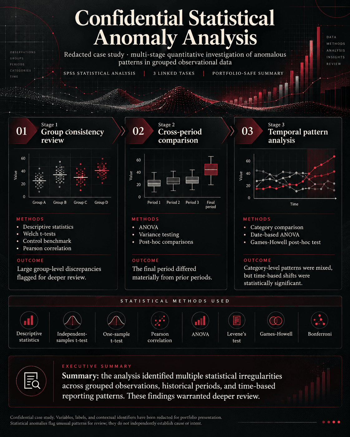 Overview of a redacted three-stage anomaly analysis: group consistency review, cross-period comparison and temporal pattern analysis, each with its methods and outcome, plus the statistical methods used.