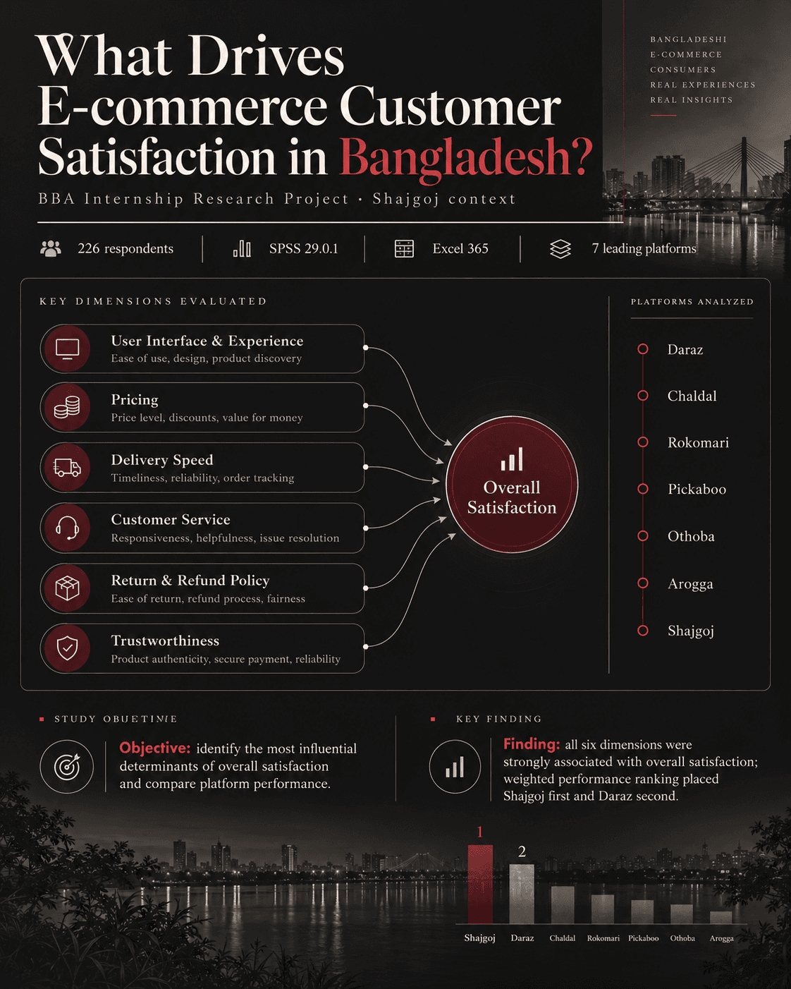 Overview of the e-commerce customer satisfaction study: 226 respondents, SPSS 29.0.1, Excel 365 and seven platforms, with six experience dimensions linked to overall satisfaction.