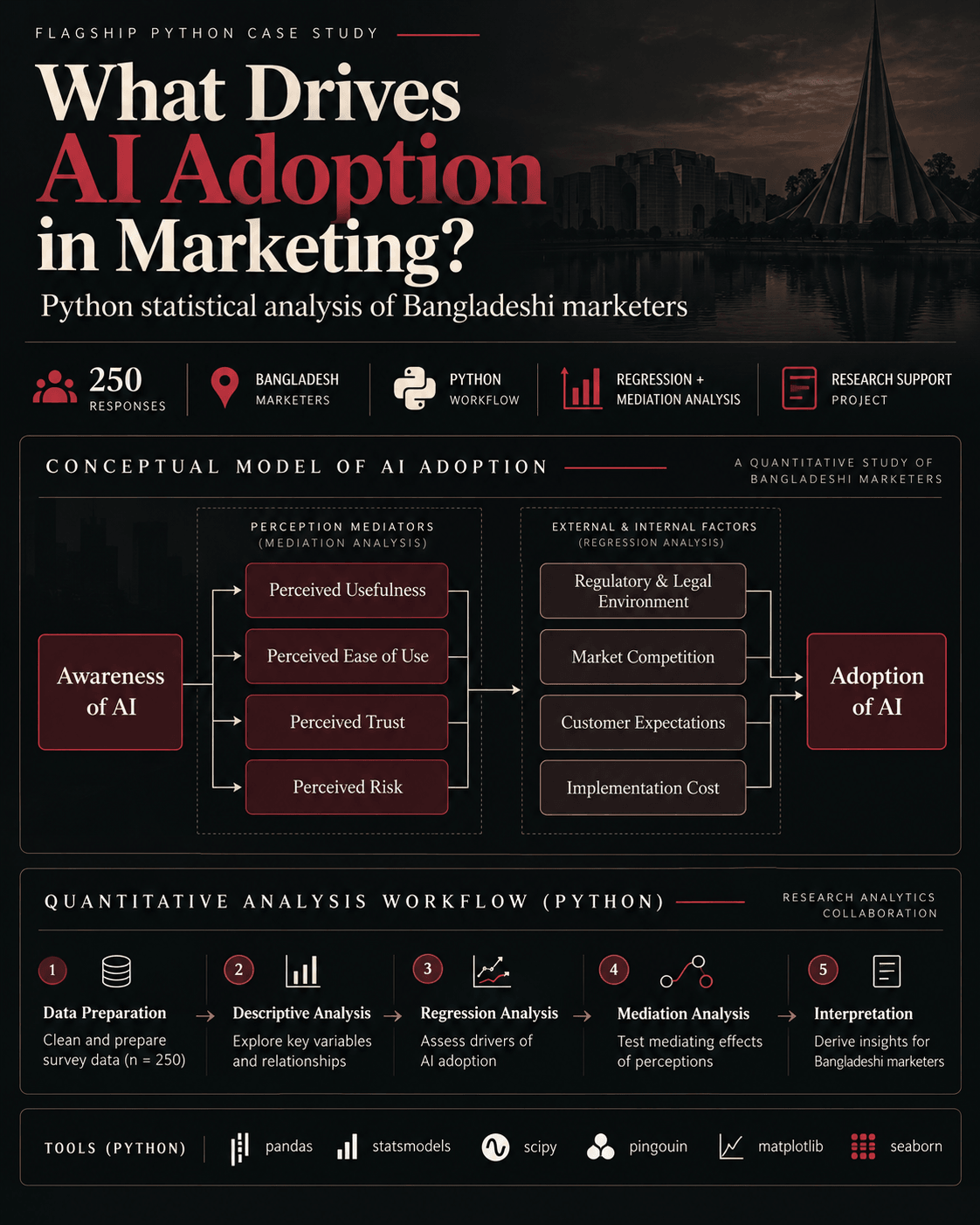 Overview graphic: 250 responses from marketers, a Python workflow, regression and mediation analysis, and a conceptual model with four perception mediators and four external and internal factors leading to AI adoption.