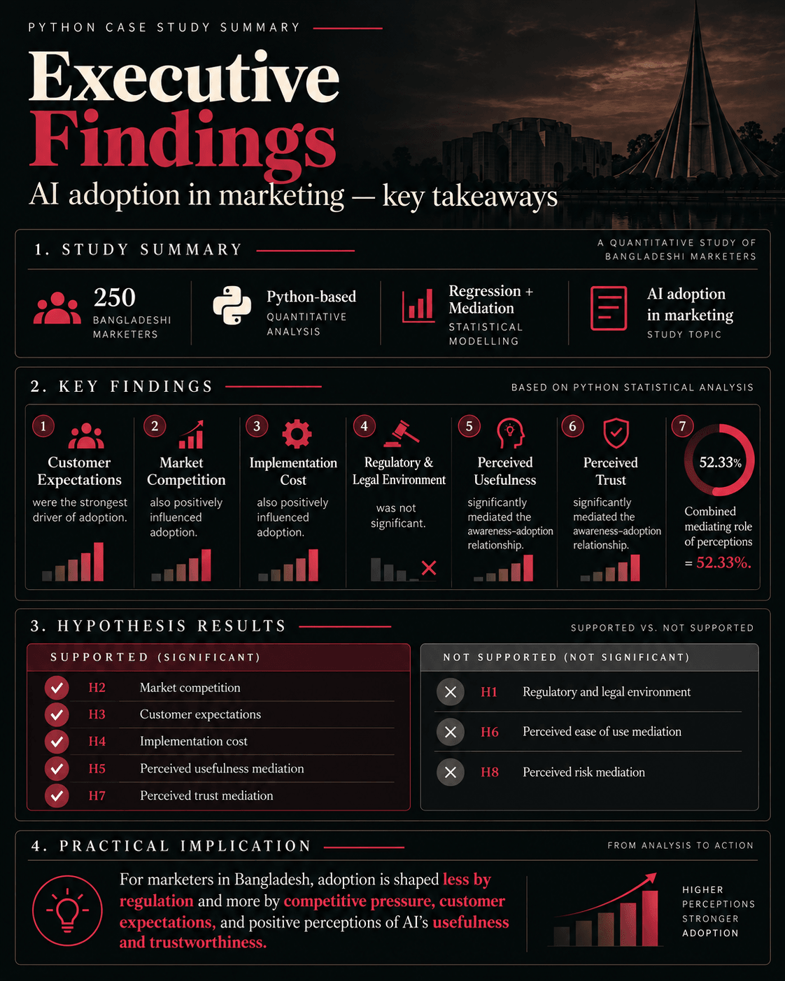 Executive findings summary listing key results, supported and unsupported hypotheses, and the practical implication for marketers.