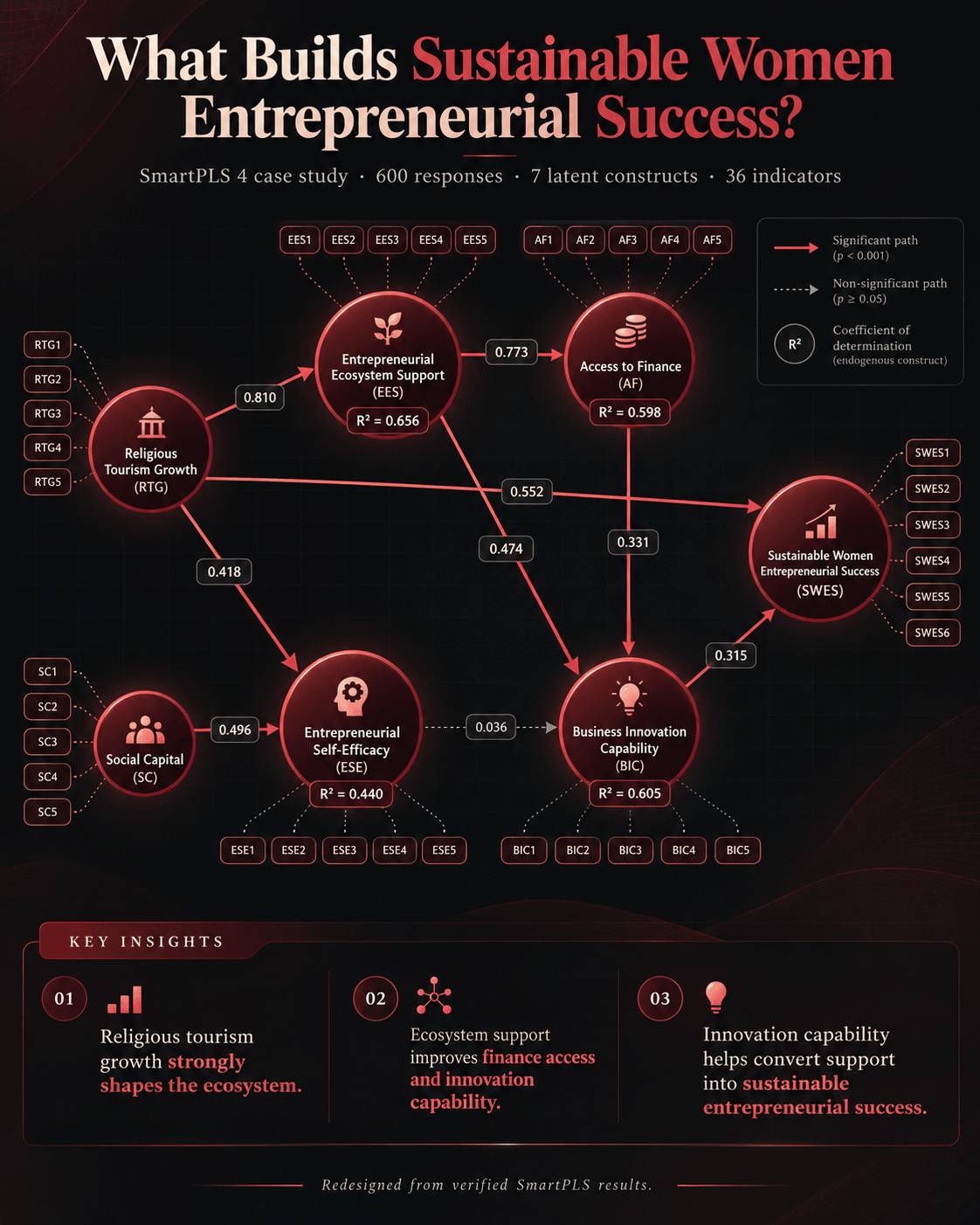 Overview graphic of the research model: seven constructs with their indicators, path coefficients and R² values, from religious tourism growth and social capital through to sustainable women entrepreneurial success.