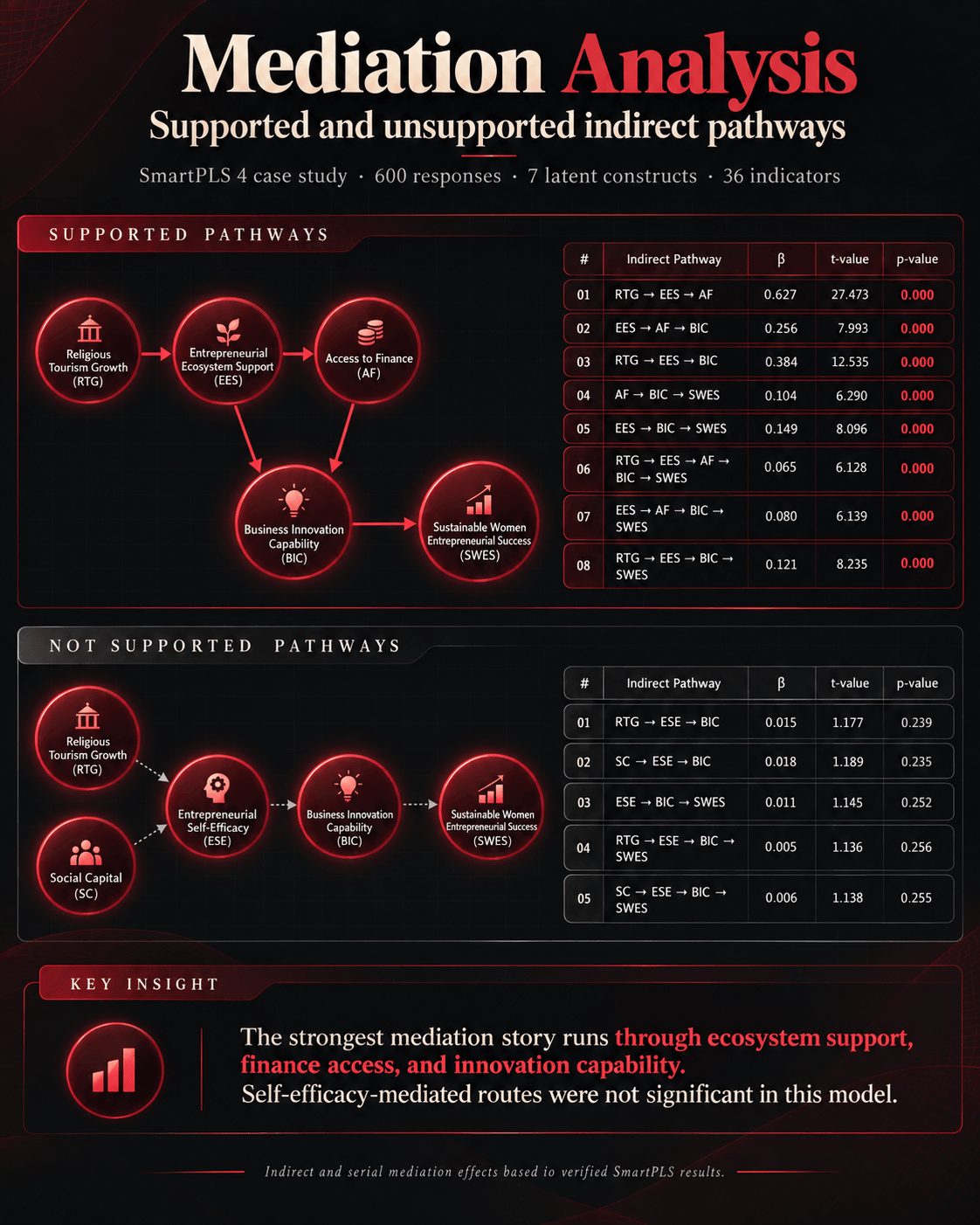 Mediation analysis graphic with two tables: supported indirect pathways through ecosystem support, finance access and innovation capability, and unsupported pathways through self-efficacy.