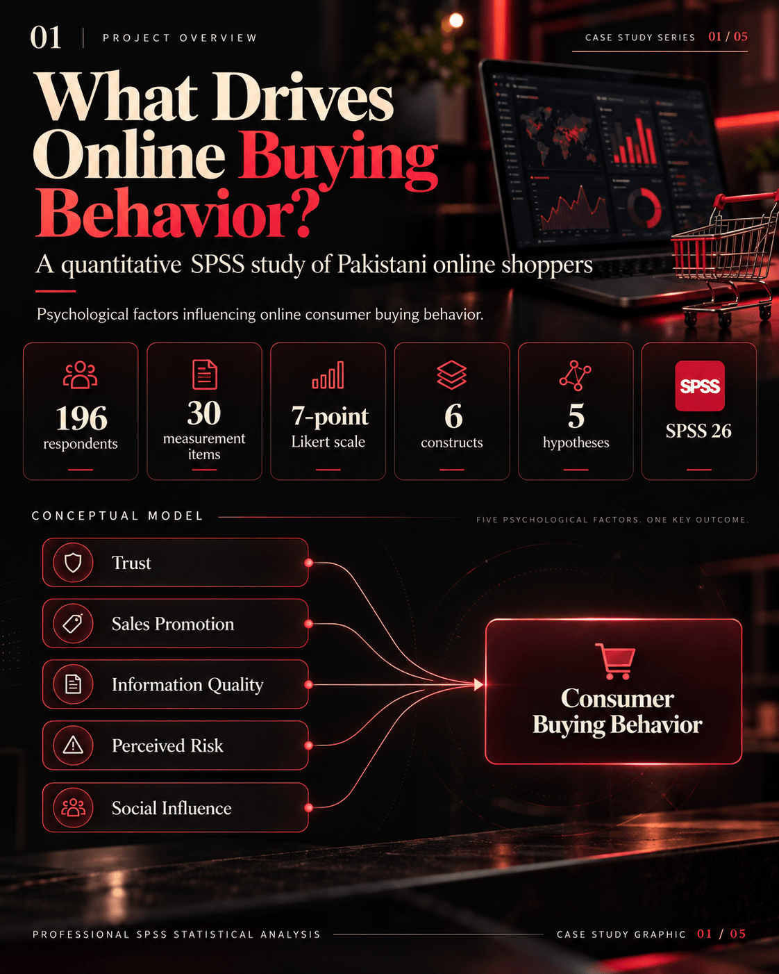 Overview graphic: 196 respondents, 30 measurement items, a 7-point Likert scale, six constructs and five hypotheses, with a conceptual model linking five factors to consumer buying behavior.