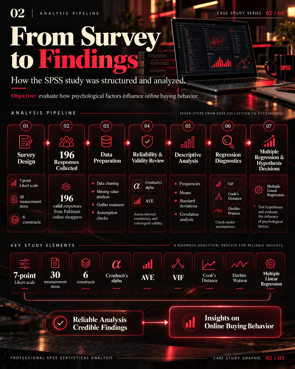 Seven-step analysis pipeline from survey design and data preparation through reliability review, descriptive analysis and regression diagnostics to hypothesis decisions.
