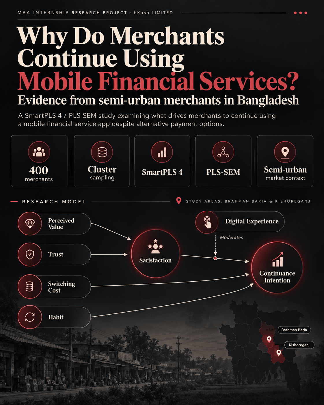 Overview of the merchant continuance study: 400 merchants, cluster sampling, SmartPLS 4 and PLS-SEM in a semi-urban context, with a research model linking perceived value, trust, switching cost, habit and satisfaction to continuance intention.