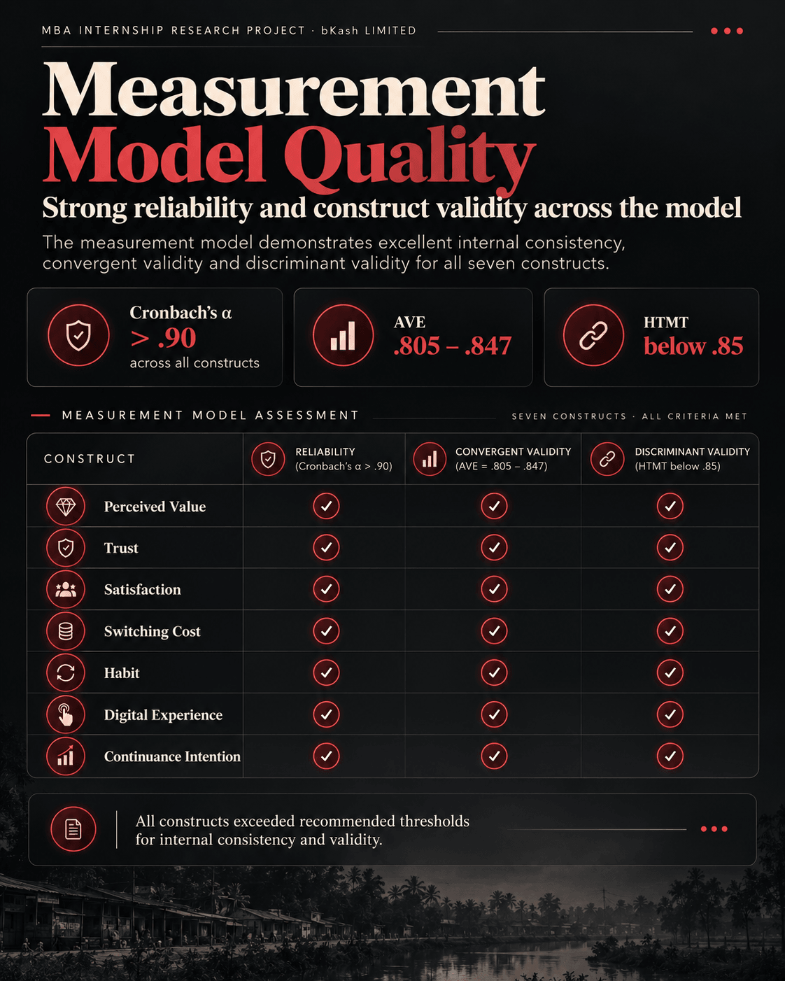 Measurement model assessment table confirming reliability, convergent validity and discriminant validity for all seven constructs.