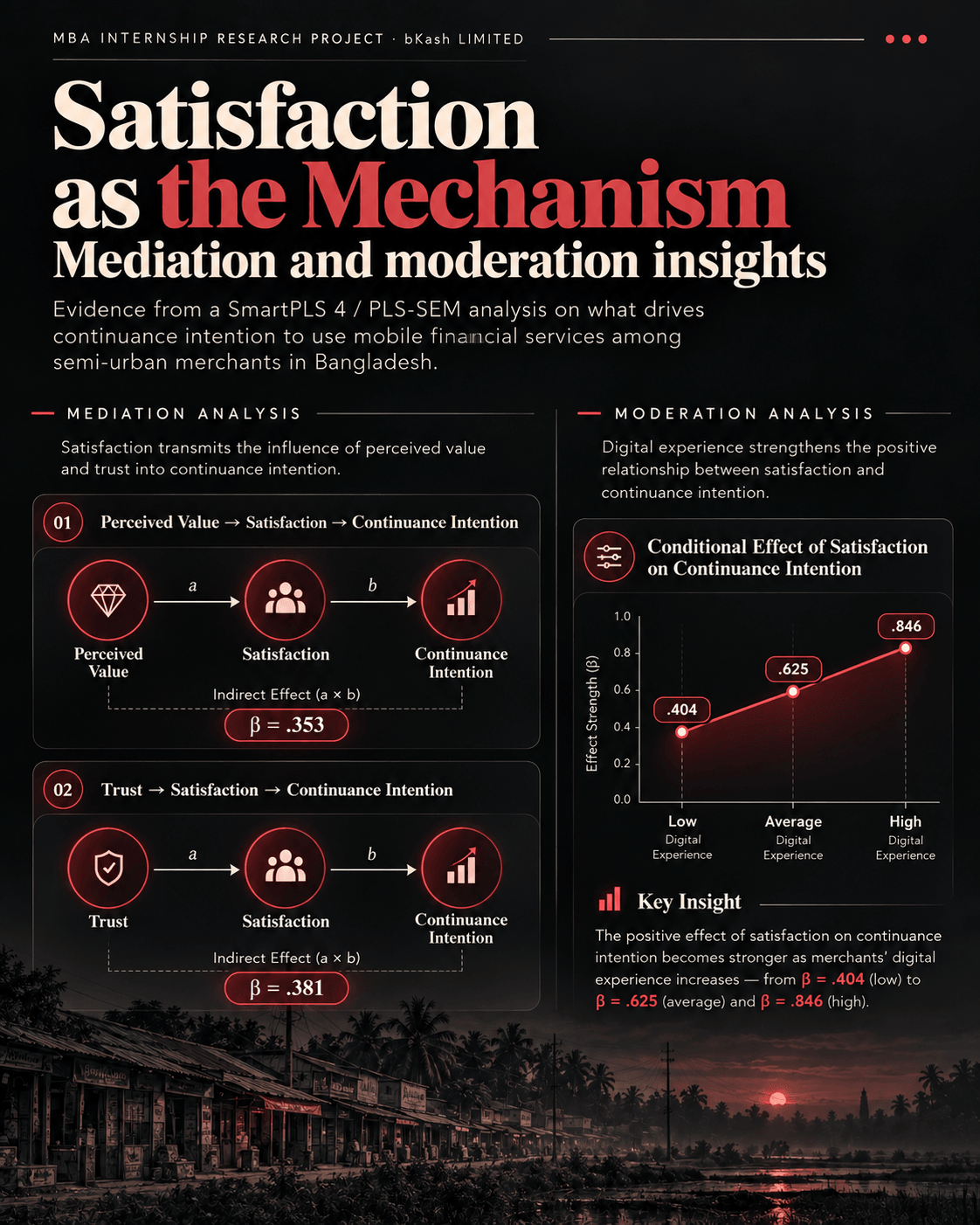 Mediation diagrams for perceived value and trust through satisfaction, and a line chart of the conditional effect of satisfaction at low, average and high digital experience.