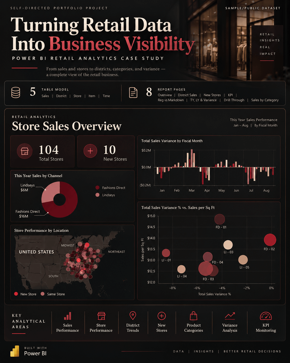 Overview graphic of the Power BI case study: the five-table model, the eight report pages and a store sales overview page with a channel donut, monthly variance bars, a store map and a variance scatter plot.