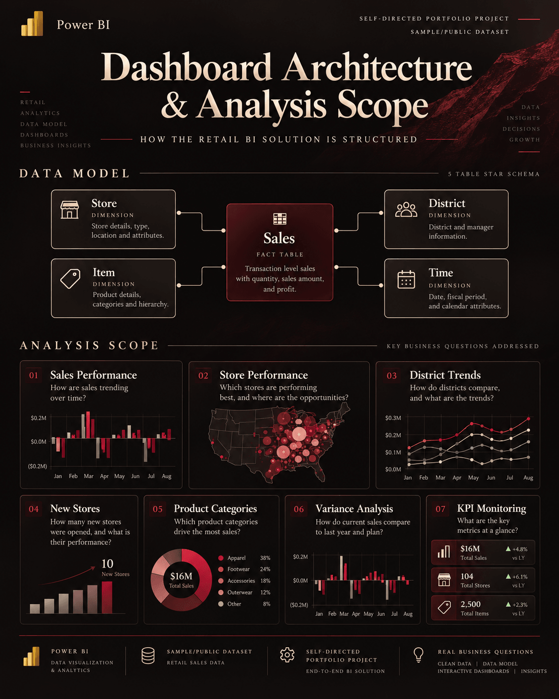 Dashboard architecture graphic: a star schema with a Sales fact table and Store, Item, District and Time dimensions, plus seven analysis areas from sales performance to KPI monitoring.