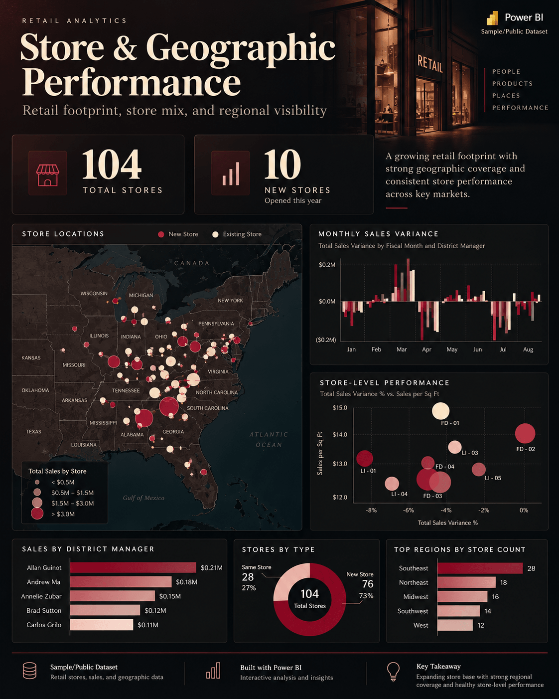 Store and geographic performance page with a store location map, monthly variance bars, a store-level scatter plot, sales by district manager, stores by type and regions by store count.