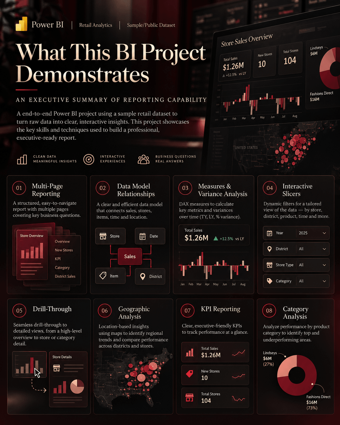 Executive summary of the report's capabilities: multi-page reporting, data model relationships, DAX variance measures, slicers, drill-through, geographic analysis, KPI reporting and category analysis.