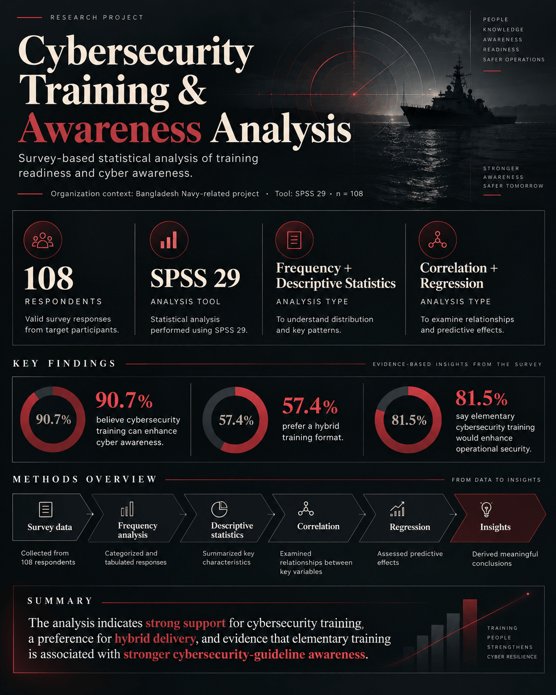 Overview of the cybersecurity training and awareness study: 108 respondents, SPSS 29, frequency, descriptive, correlation and regression analysis, and three headline survey results.