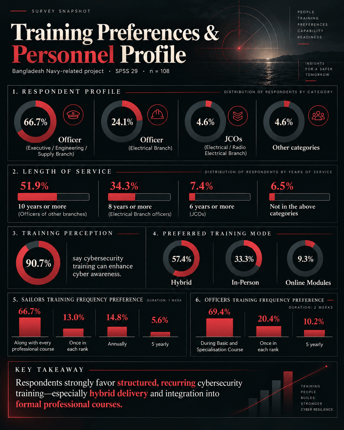 Survey snapshot of respondent profile, length of service, training perception, preferred training mode and preferred training frequency for sailors and officers.