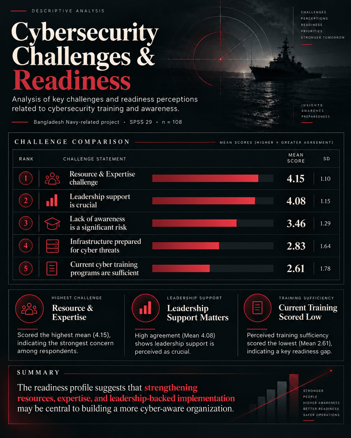 Ranked mean scores for five cybersecurity challenge statements, from resource and expertise challenges highest to current training sufficiency lowest.