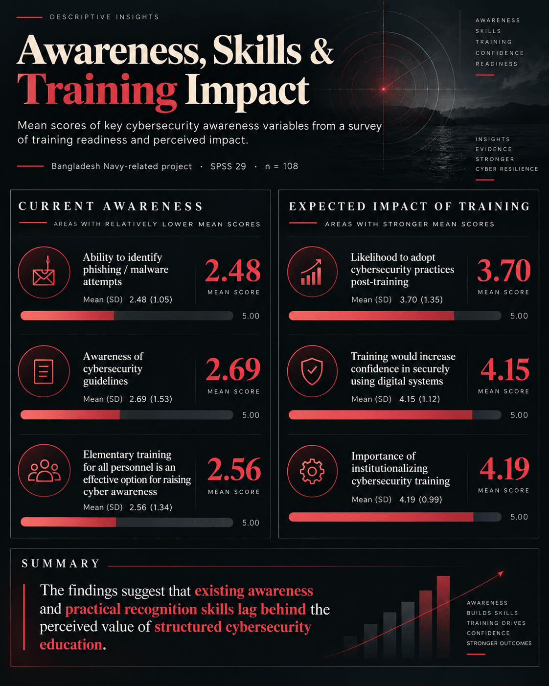 Mean scores comparing current awareness areas, such as identifying phishing, with the expected impact of training, such as confidence and institutionalizing training.