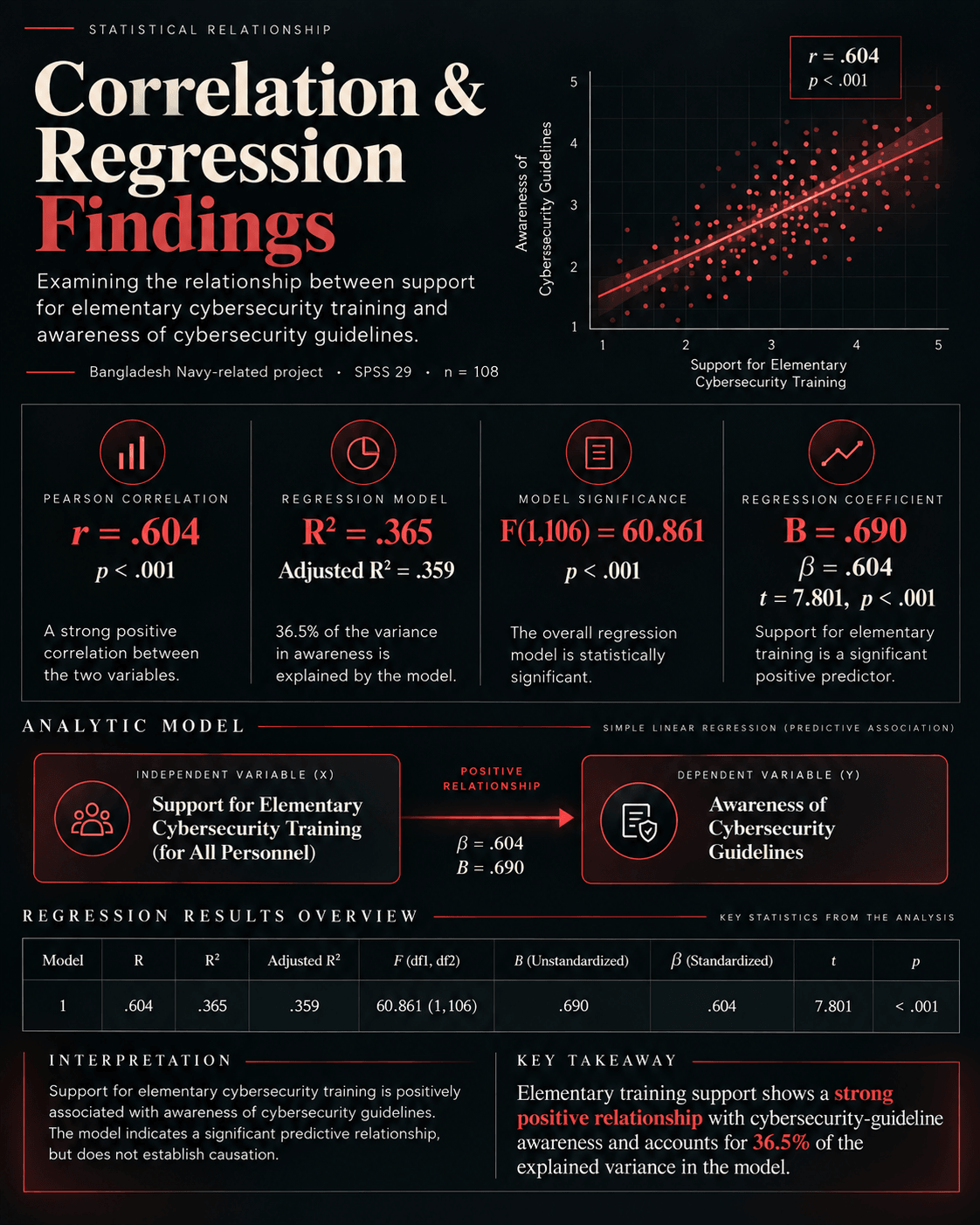 Scatter plot and regression table relating support for elementary cybersecurity training to awareness of cybersecurity guidelines, with an interpretation noting the result is not causal.