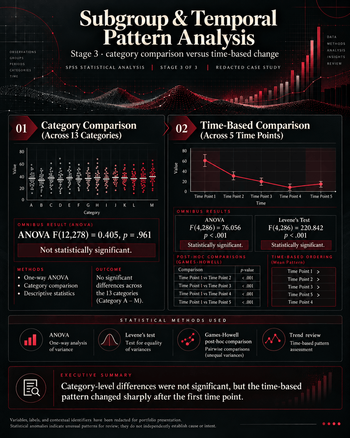Stage 3 graphic: a non-significant comparison across thirteen generic categories next to a significant change across five time points, with post-hoc results.