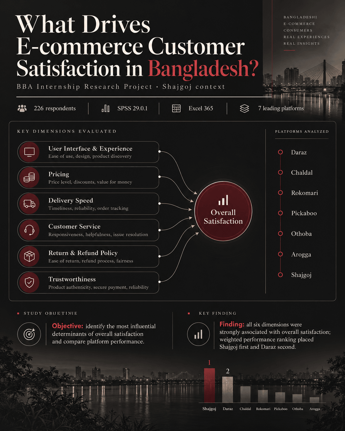 Overview of the e-commerce customer satisfaction study: 226 respondents, SPSS 29.0.1, Excel 365 and seven platforms, with six experience dimensions linked to overall satisfaction.