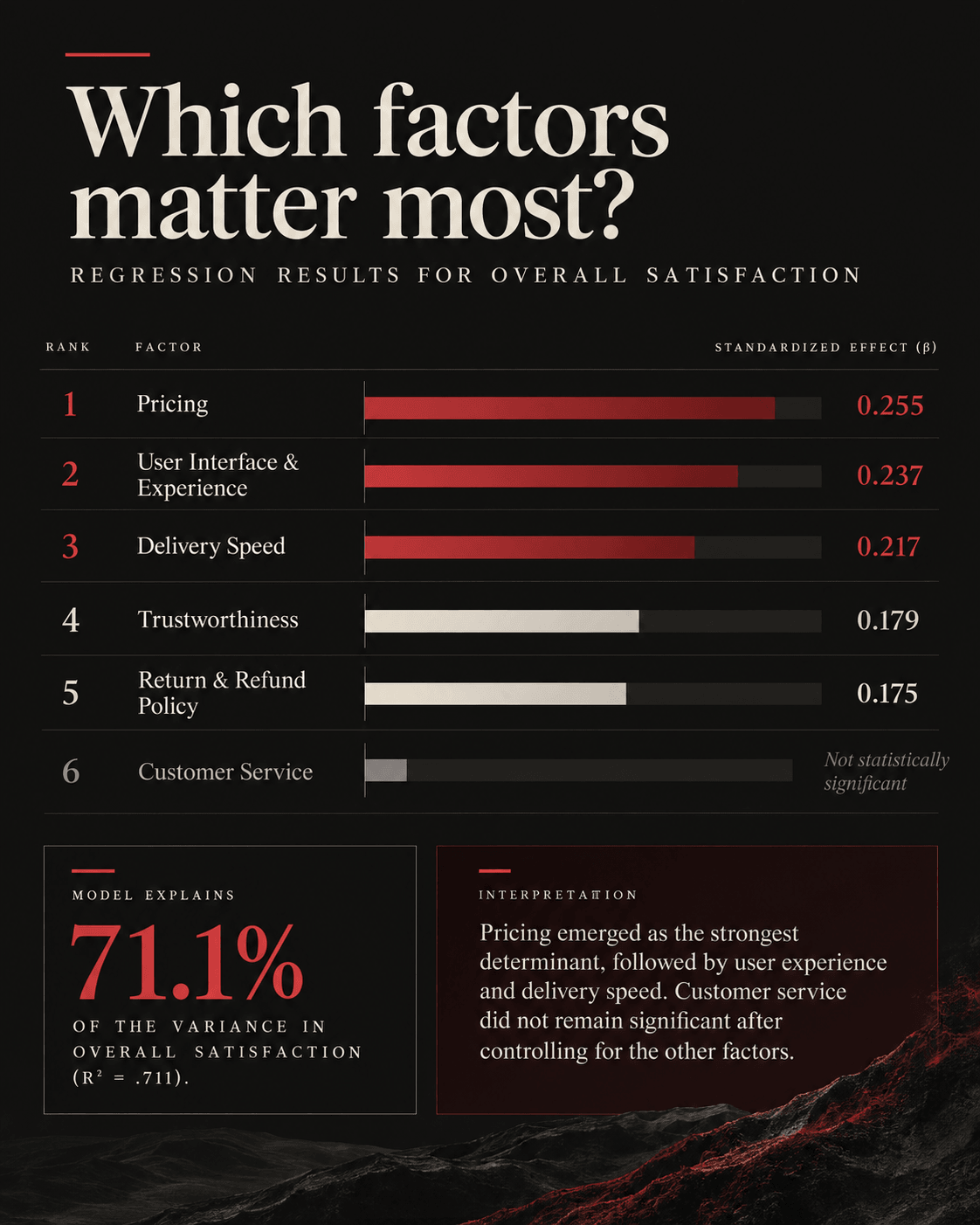 Ranked regression results for overall satisfaction: pricing, user interface and experience, and delivery speed lead; customer service is not significant; the model explains 71.1% of the variance.