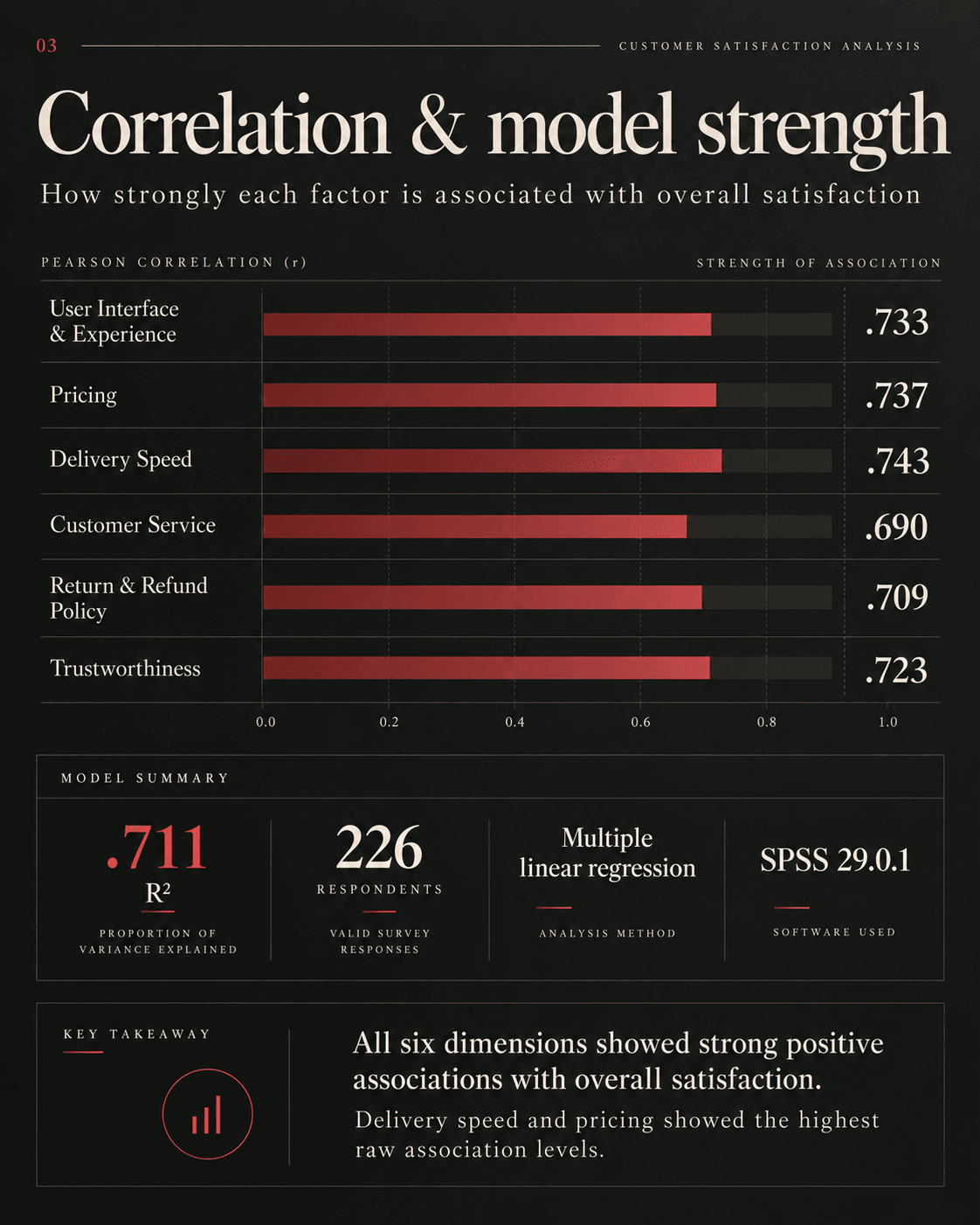 Bar chart of Pearson correlations between each of the six dimensions and overall satisfaction, with a model summary.